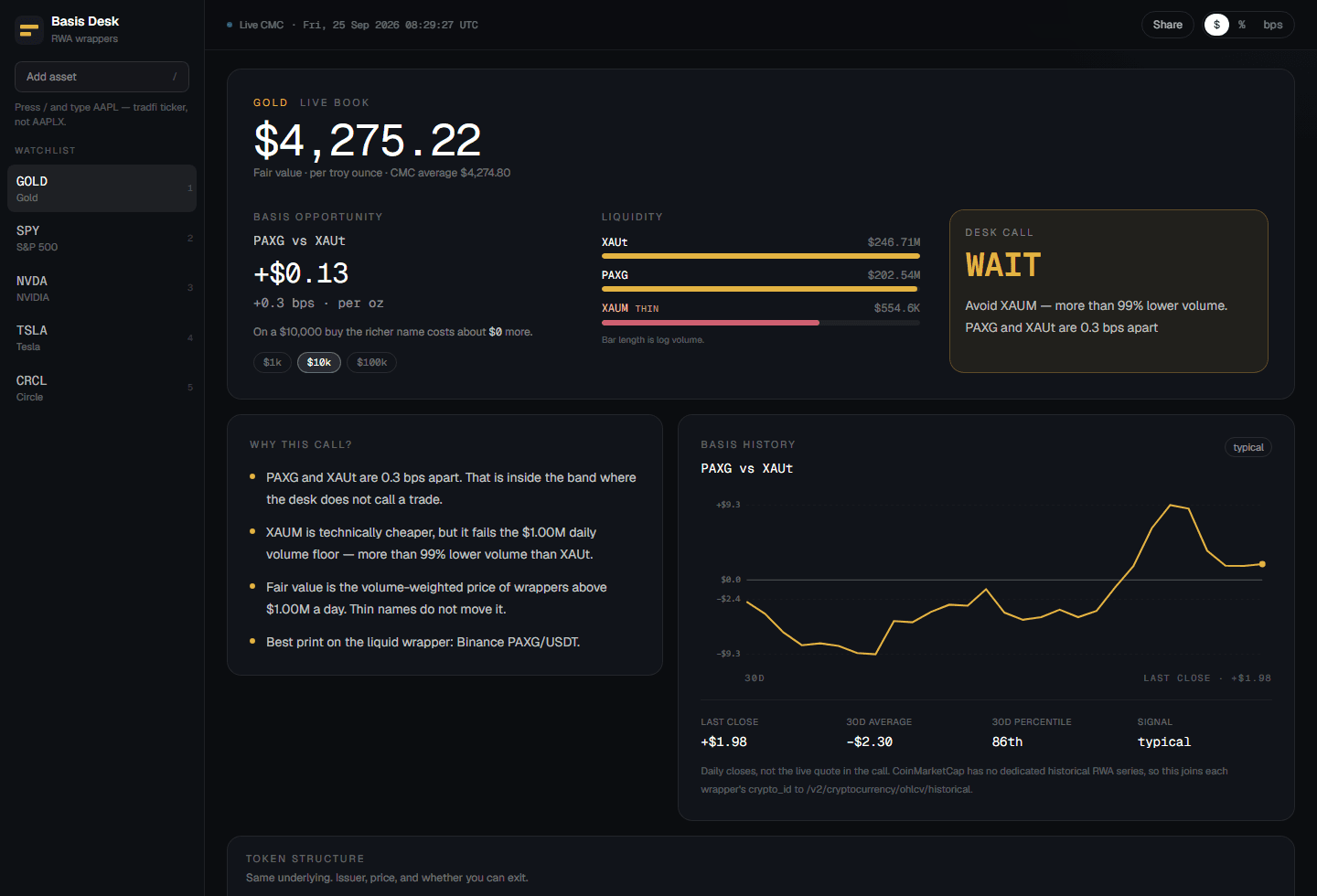 Basis Desk desktop: Gold liquid reference, XAUM liquidity trap, basis history, and a wait call