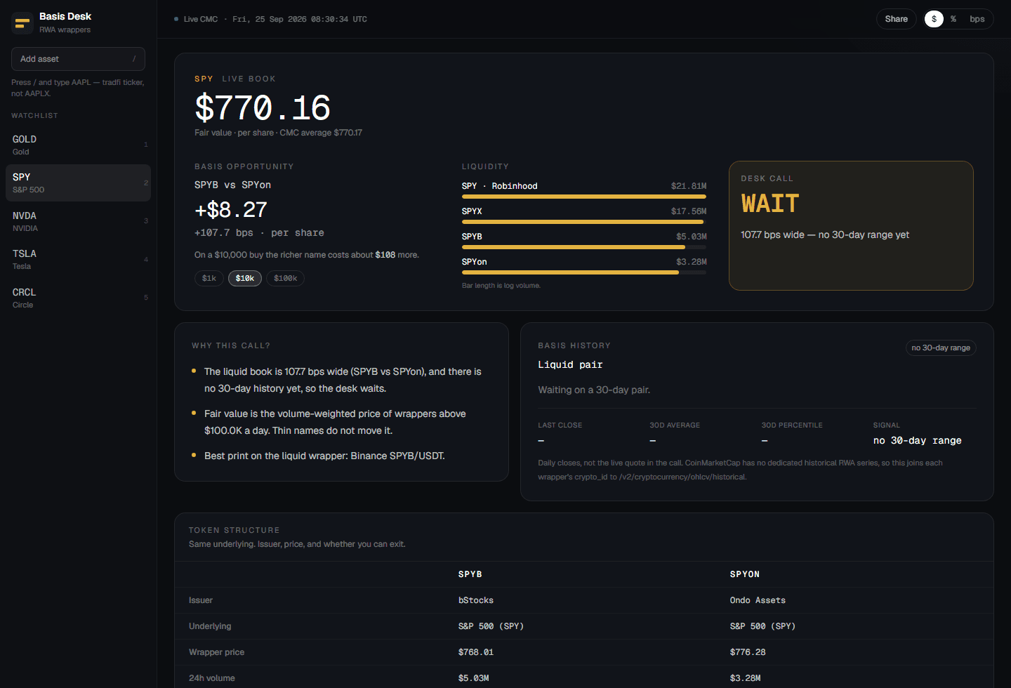 Basis Desk comparing two SPY wrappers, SPYB and SPYon, with a wait call